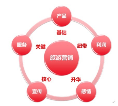 互聯網時代旅游產品營銷策劃的精準定位策略